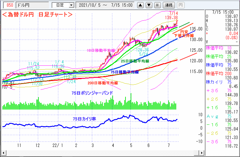 ドル円　日足チャート