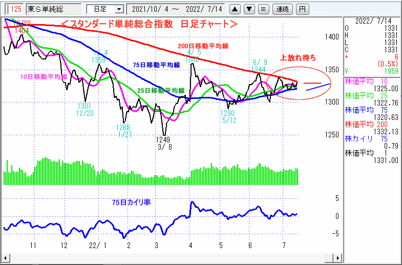 東証スタンダード単純総合指数　日足チャート
