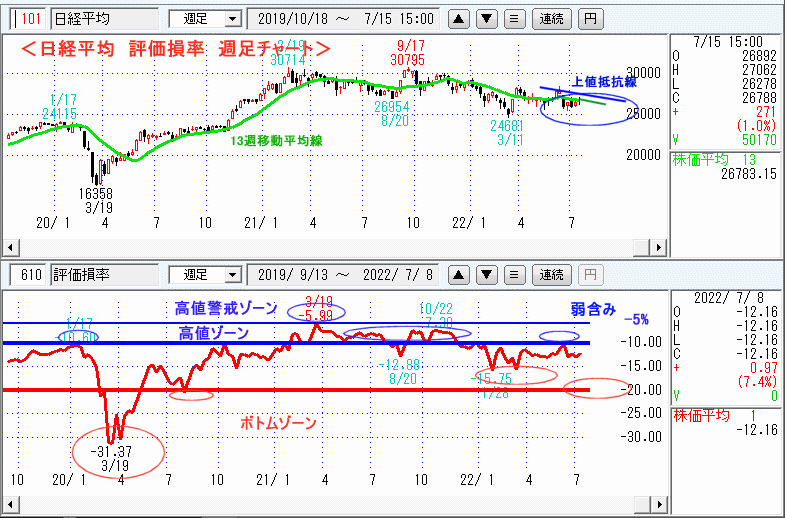 評価損率・週足チャート