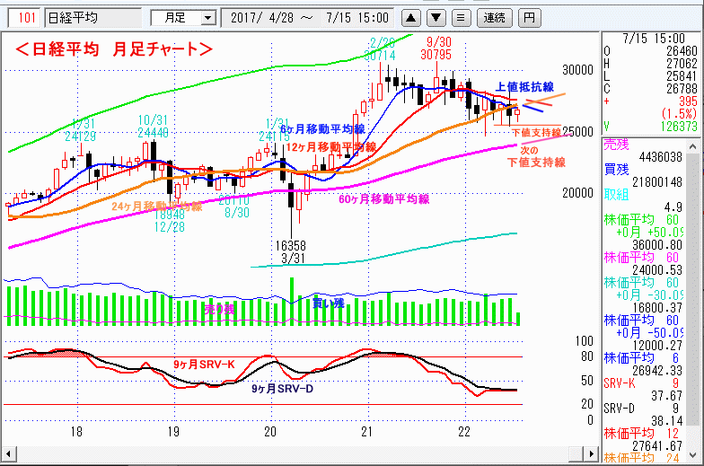 日経平均　月足チャート