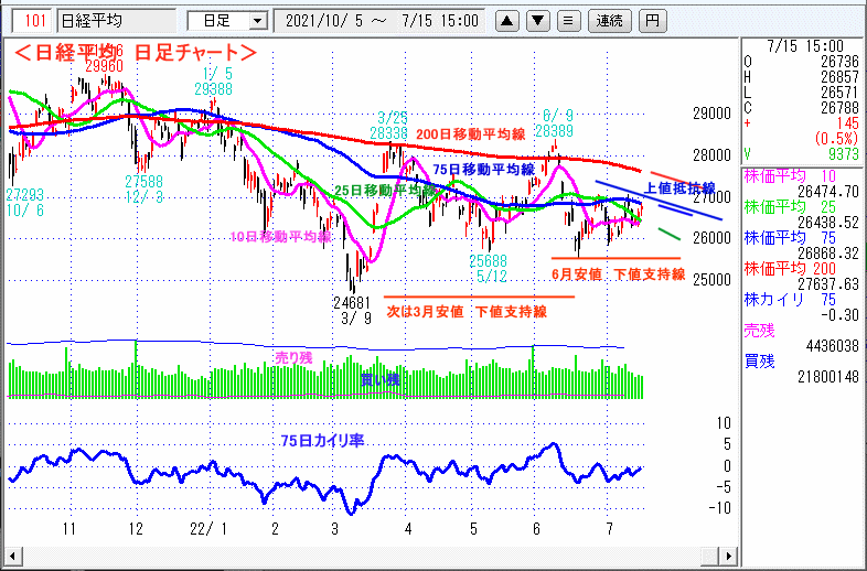 日経平均　日足チャート