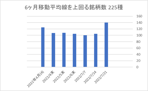 225銘柄