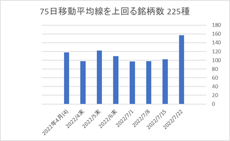 225銘柄