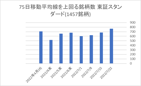 東証スタンダード銘柄