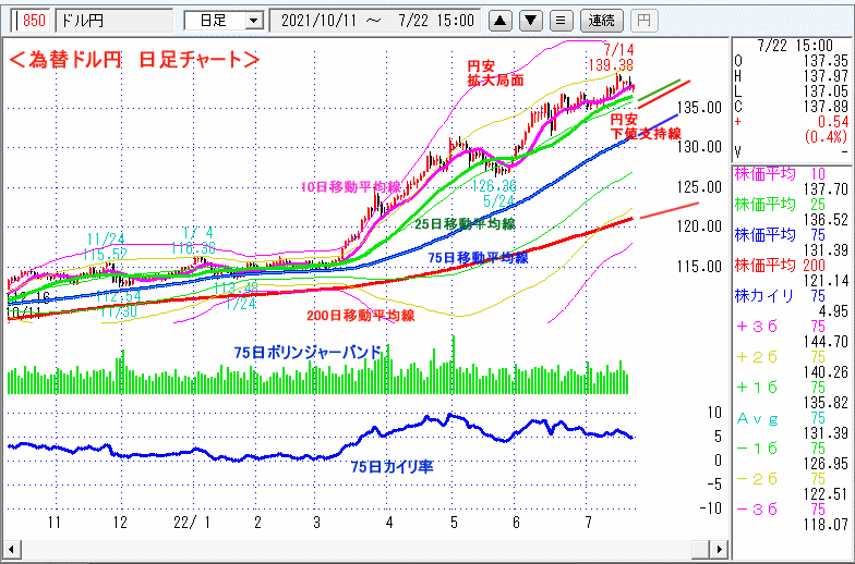 ドル円　日足チャート