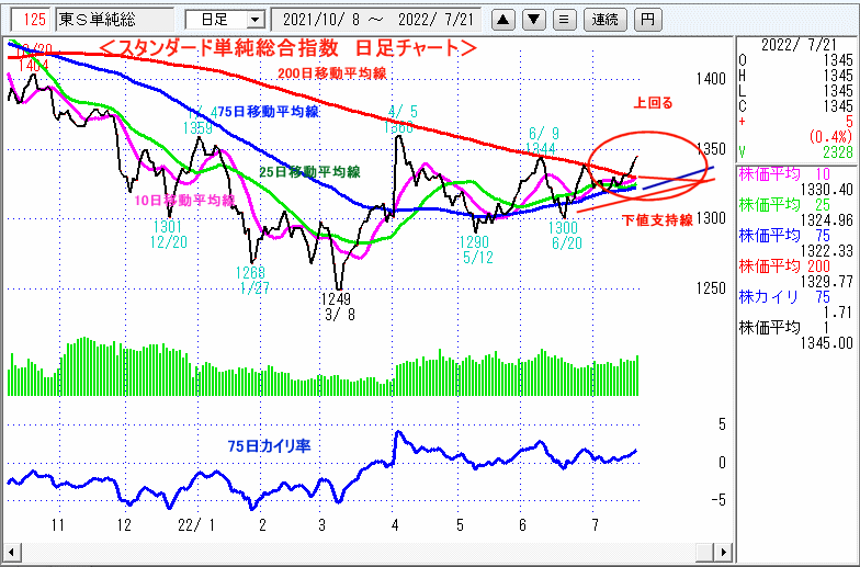 東証スタンダード単純総合指数　日足チャート
