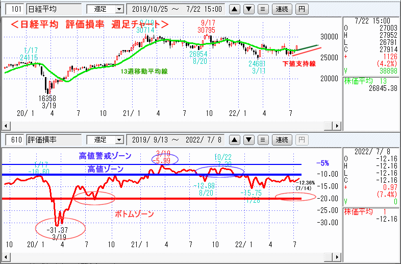 評価損率・週足チャート