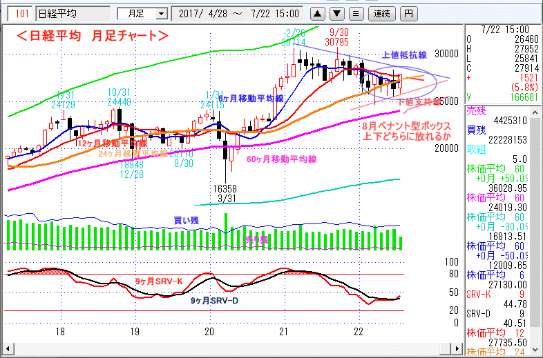 日経平均　月足チャート