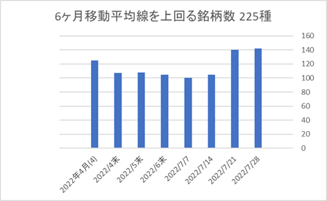 225銘柄