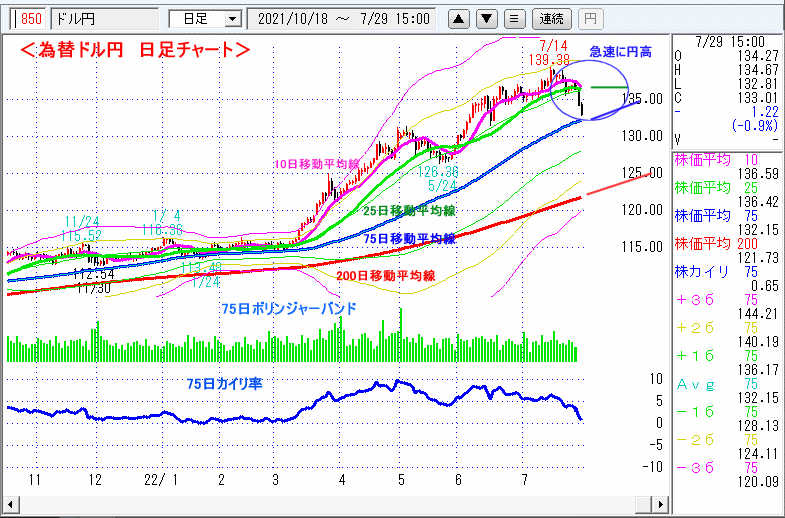 ドル円　日足チャート