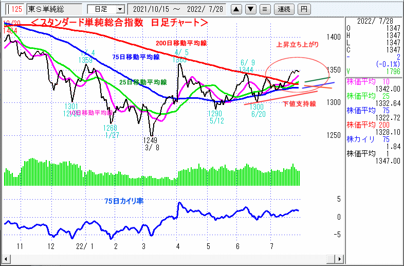 東証スタンダード単純総合指数　日足チャート