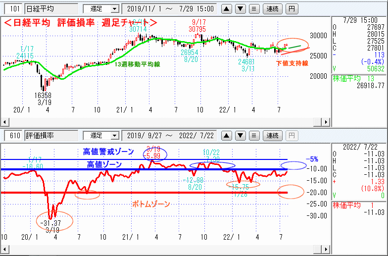 評価損率・週足チャート