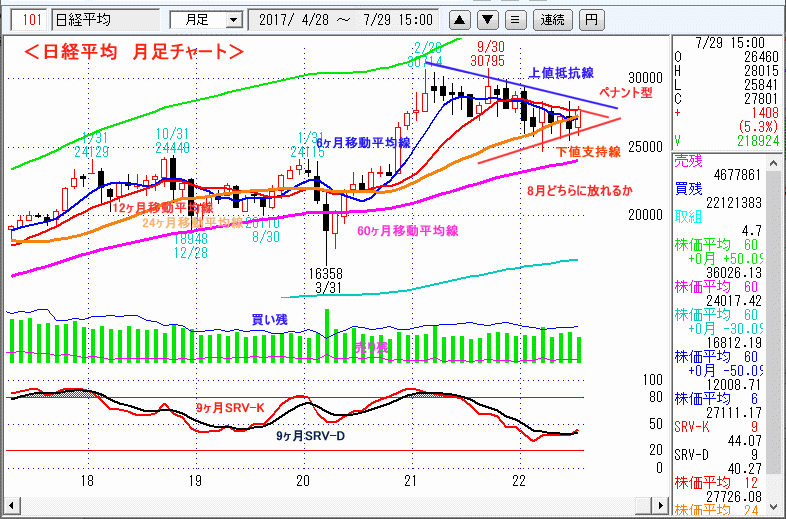 日経平均　月足チャート