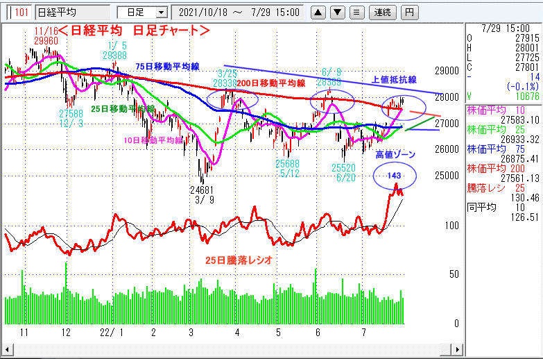 日経平均　日足チャート