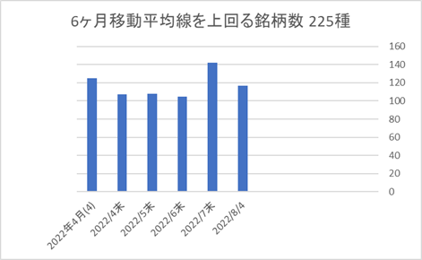 225銘柄