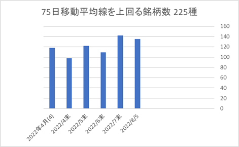 225銘柄