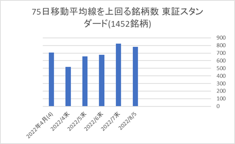 東証スタンダード銘柄