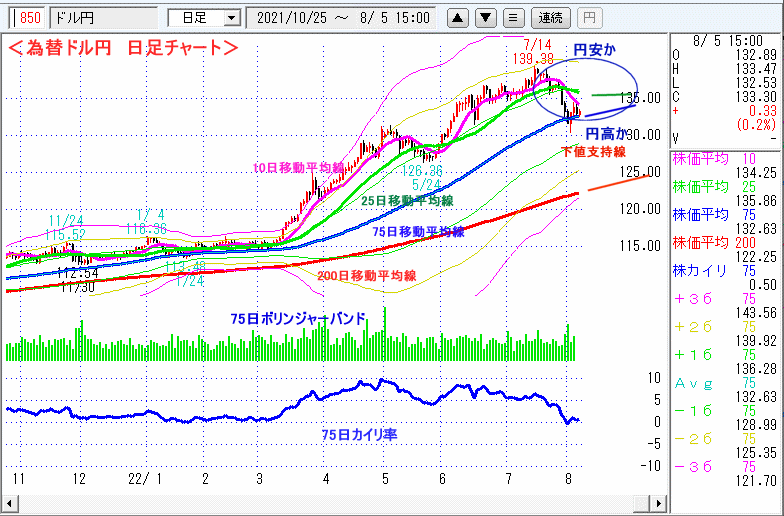 ドル円　日足チャート