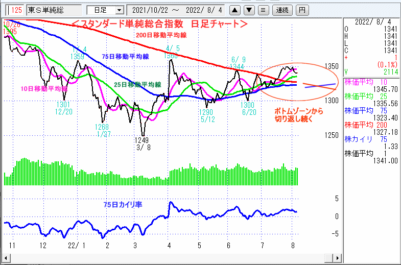 東証スタンダード単純総合指数　日足チャート