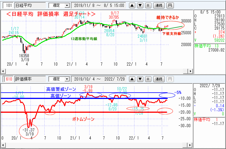 評価損率・週足チャート