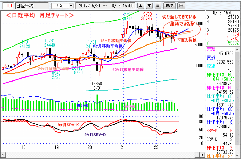 日経平均　月足チャート