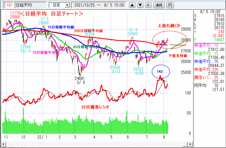 日経平均　日足チャート