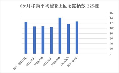 225銘柄