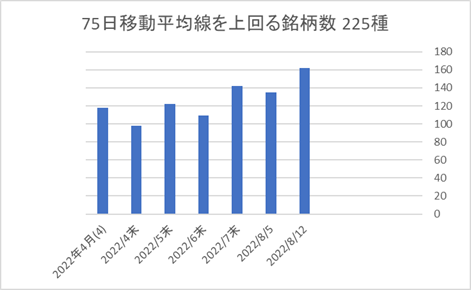 225銘柄