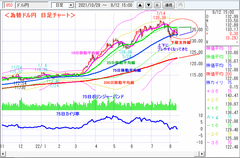 ドル円　日足チャート