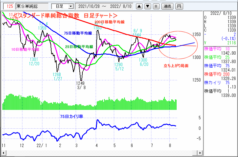 東証スタンダード単純総合指数　日足チャート