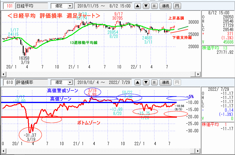 評価損率・週足チャート