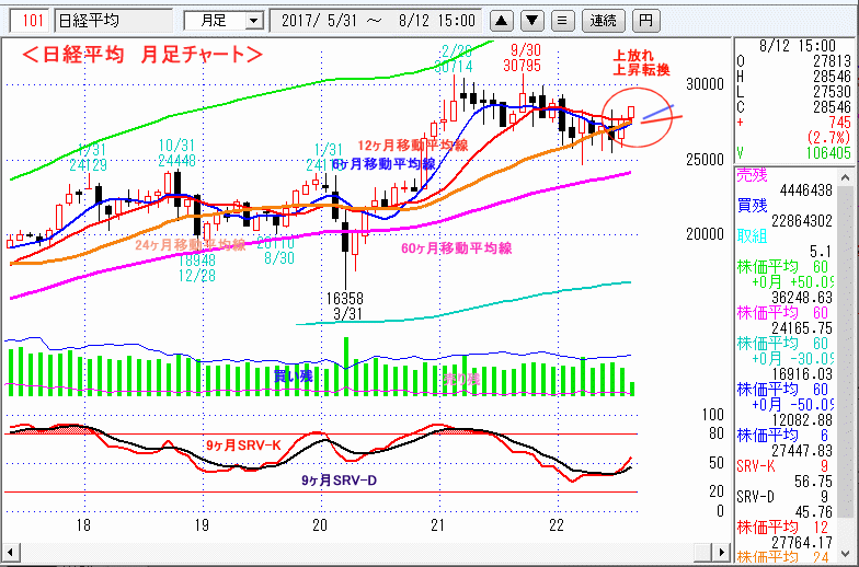 日経平均　月足チャート