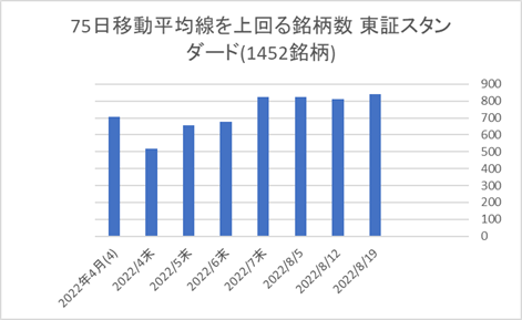 東証スタンダード銘柄