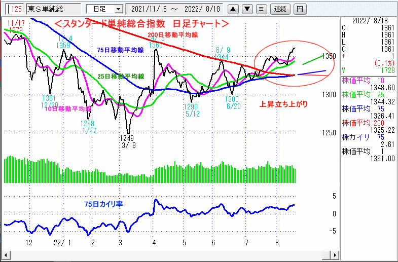 東証スタンダード単純総合指数　日足チャート