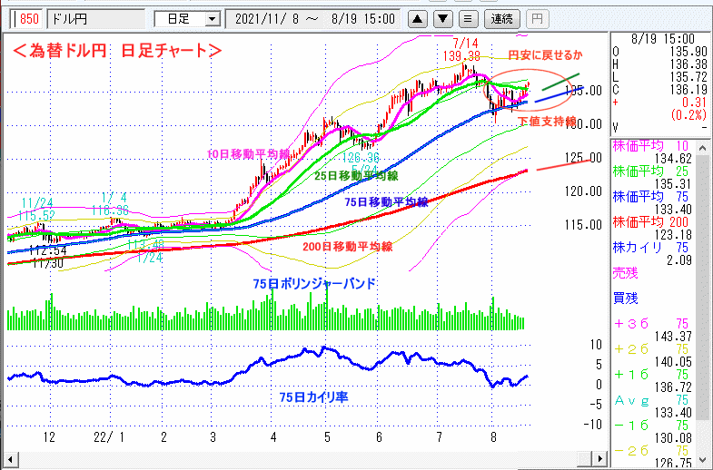 ドル円　日足チャート