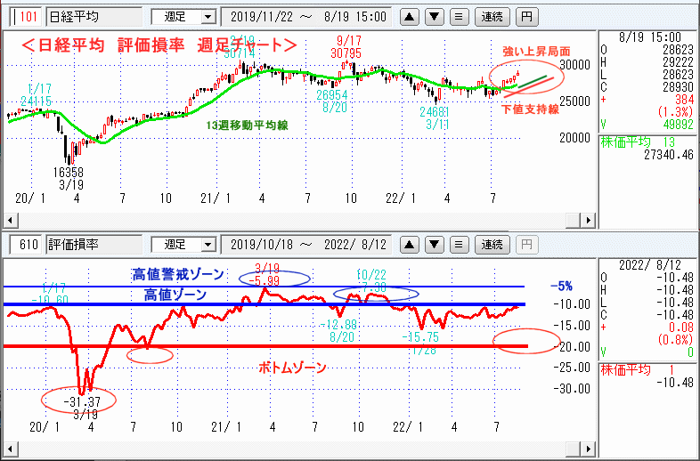 評価損率・週足チャート