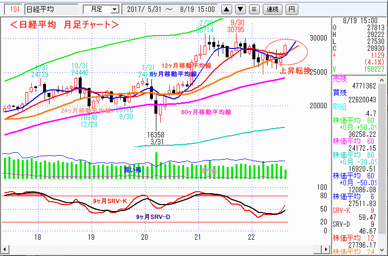 日経平均　月足チャート