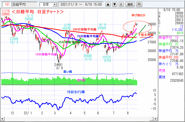 日経平均　日足チャート