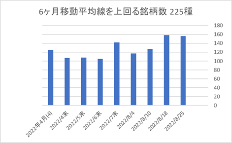 225銘柄