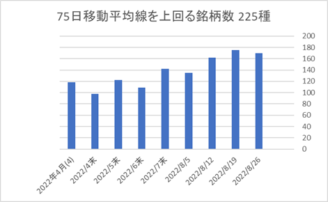 225銘柄