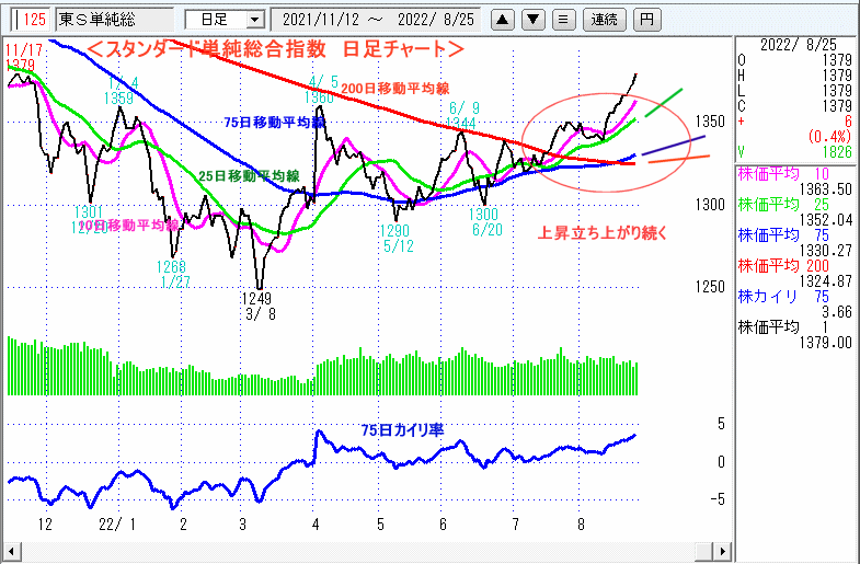 東証スタンダード単純総合指数　日足チャート