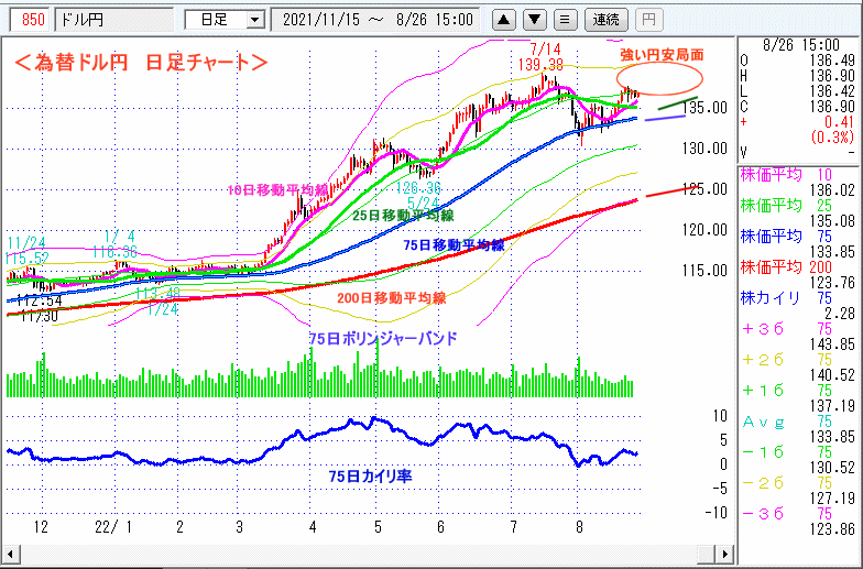 ドル円　日足チャート