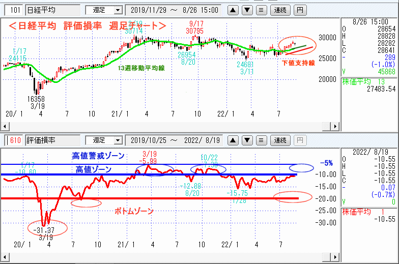 評価損率・週足チャート