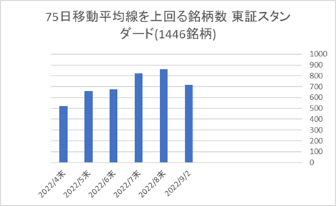 東証スタンダード銘柄