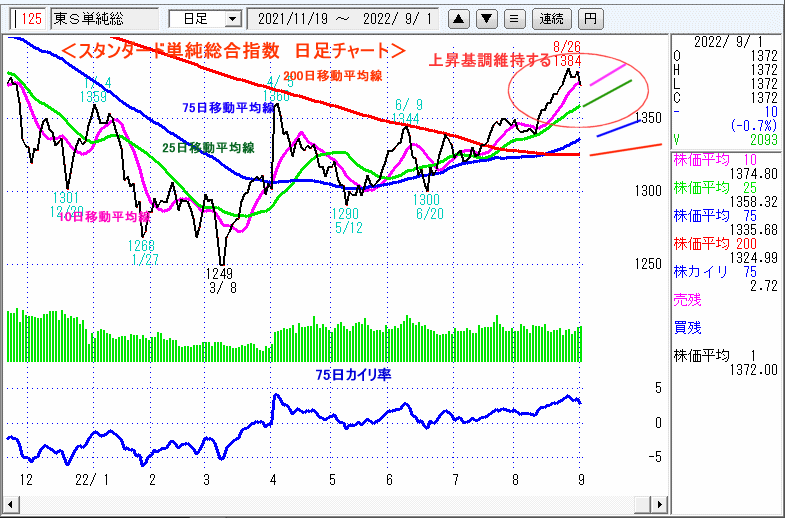 東証スタンダード単純総合指数　日足チャート