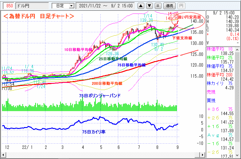 ドル円　日足チャート