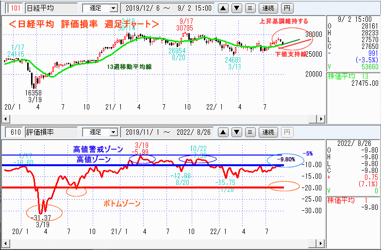 評価損率・週足チャート