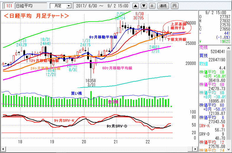 日経平均　月足チャート