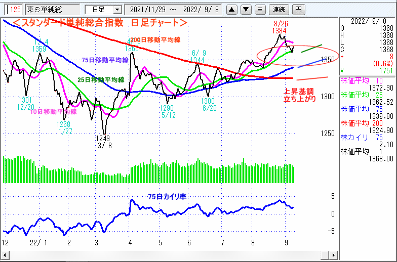 東証スタンダード単純総合指数　日足チャート