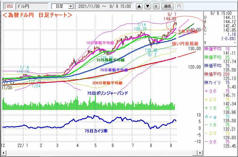 ドル円　日足チャート